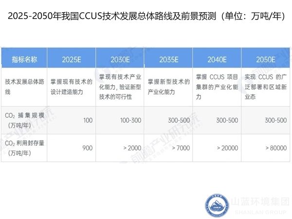 CCUS技術發(fā)展路線前景預測.jpg